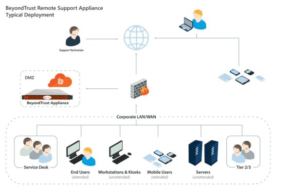 BeyondTrust Remote Support